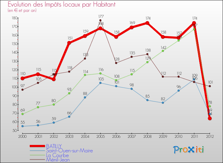 Evolution et montant des impôts locaux par Habitant pour BATILLY et les communes proches Comparaison des impôts locaux par habitant pour BATILLY et les communes voisines