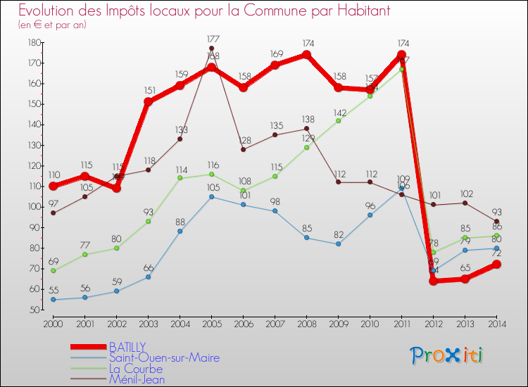 Evolution et montant des impôts locaux par Habitant pour BATILLY et les communes proches de 2000 à 2014 Comparaison des impôts locaux par habitant pour BATILLY et les communes voisines de 2000 à 2014