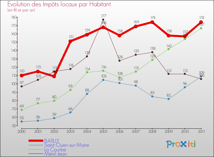 Evolution et montant des impôts locaux par Habitant pour BATILLY et les communes proches Comparaison des impôts locaux par habitant pour BATILLY et les communes voisines
