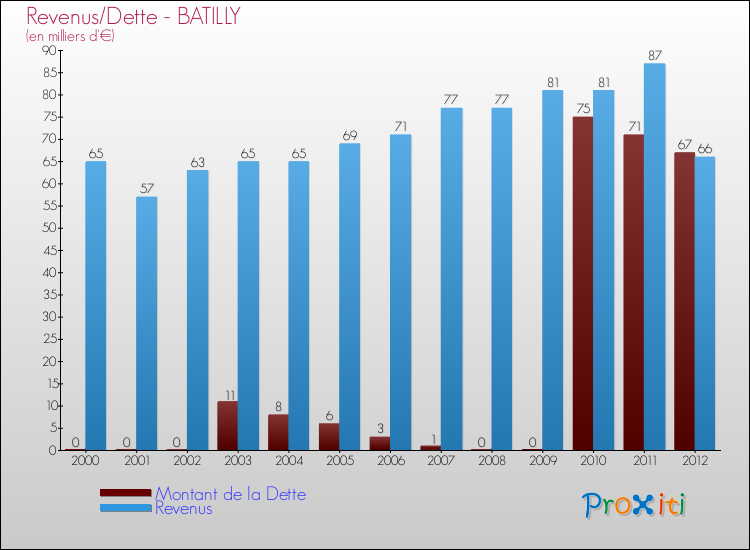 Evolution comparée de la dette et des revenus pour la commune de BATILLY de 2000 à 2012 Comparaison de la dette et des revenus pour BATILLY de 2000 à 2012