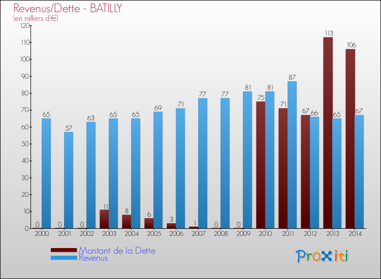 Evolution comparée de la dette et des revenus pour la commune de BATILLY de 2000 à 2014 Comparaison de la dette et des revenus pour BATILLY de 2000 à 2014