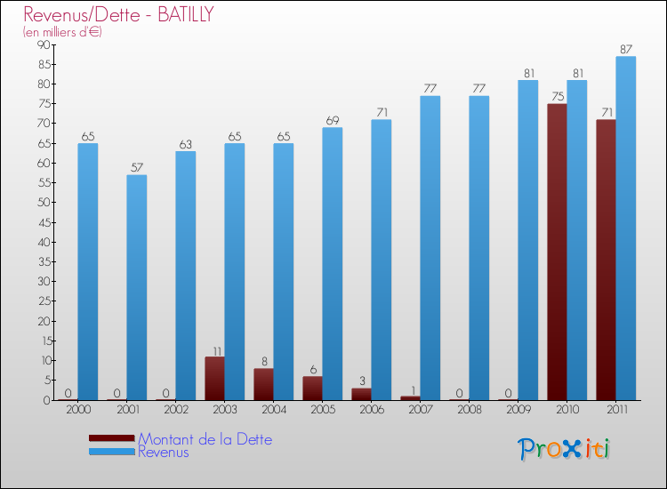 Evolution comparée de la dette et des revenus pour la commune de BATILLY de 2000 à 2011 Comparaison de la dette et des revenus pour BATILLY de 2000 à 2011