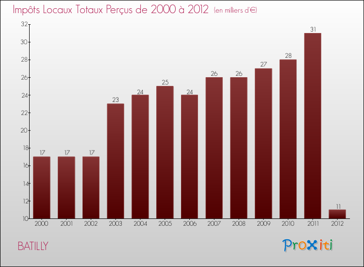Evolution des Impôts Locaux pour la commune de BATILLY de 2000 à 2012 Evolution des Impôts Locaux pour BATILLY de 2000 à 2012