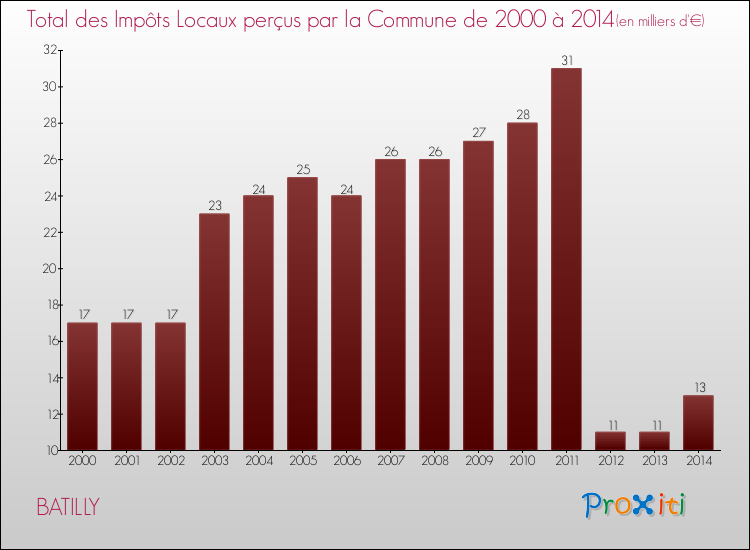 Evolution des Impôts Locaux pour la commune de BATILLY de 2000 à 2014 Evolution des Impôts Locaux pour BATILLY de 2000 à 2014