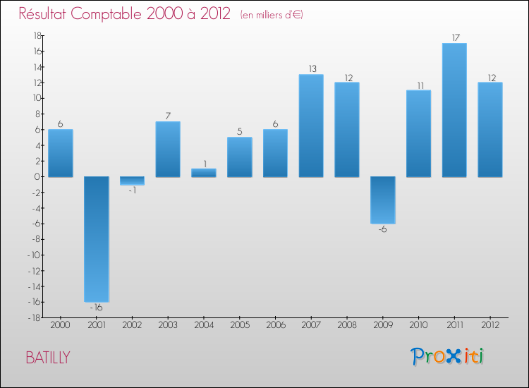 Evolution du résultat comptable pour la commune de BATILLY de 2000 à 2012 Evolution du résultat comptable pour BATILLY de 2000 à 2012