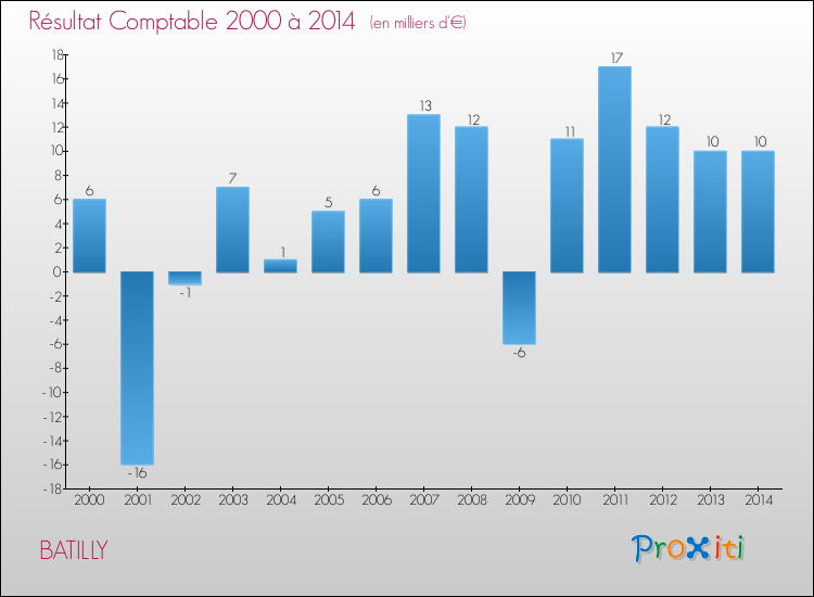 Evolution du résultat comptable pour la commune de BATILLY de 2000 à 2014 Evolution du résultat comptable pour BATILLY de 2000 à 2014