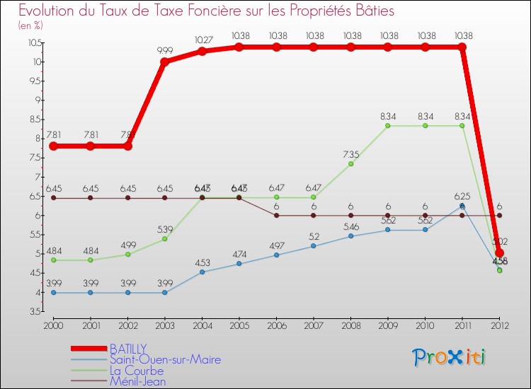 Evolution du taux de la taxe foncière sur le bati pour BATILLY et les communes proches de 2000 à 2012 Comparaison des taux de taxe foncière sur le bati pour BATILLY et les communes voisines de 2000 à 2012