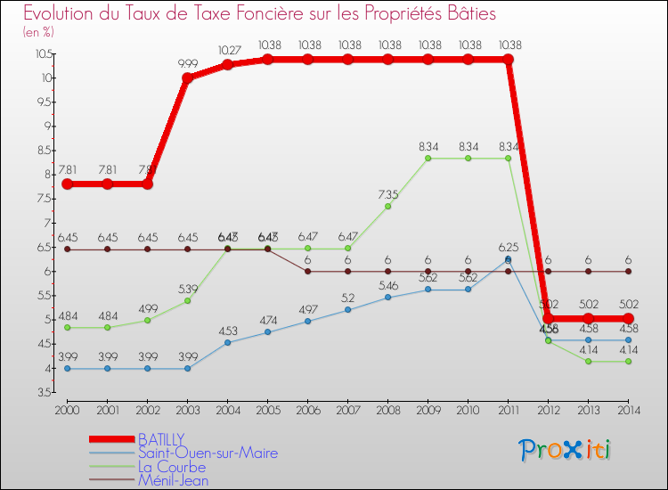 Evolution du taux de la taxe foncière sur le bati pour BATILLY et les communes proches de 2000 à 2014 Comparaison des taux de taxe foncière sur le bati pour BATILLY et les communes voisines de 2000 à 2014