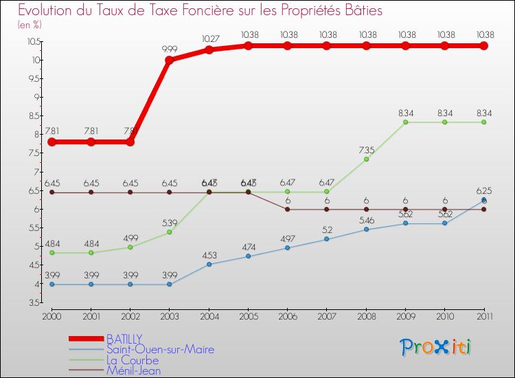 Evolution du taux de la taxe foncière sur le bati pour BATILLY et les communes proches Comparaison des taux de taxe foncière sur le bati pour BATILLY et les communes voisines