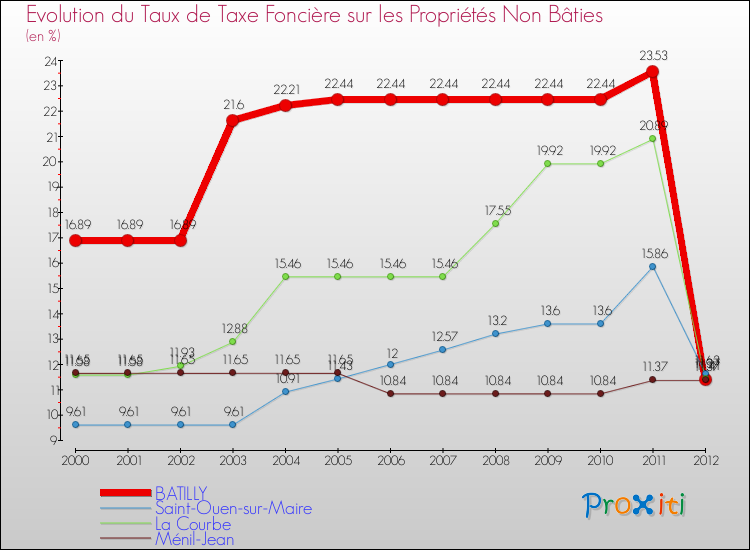 Evolution du taux de la taxe foncière sur les immeubles et terrains non batis pour BATILLY et les communes proches de 2000 à 2012 Comparaison des taux de la taxe foncière sur les immeubles et terrains non batis pour BATILLY et les communes voisines de 2000 à 2012