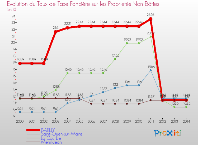 Evolution du taux de la taxe foncière sur les immeubles et terrains non batis pour BATILLY et les communes proches de 2000 à 2014 Comparaison des taux de la taxe foncière sur les immeubles et terrains non batis pour BATILLY et les communes voisines de 2000 à 2014