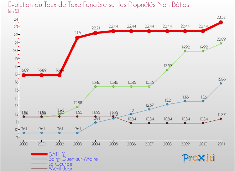 Evolution du taux de la taxe foncière sur les immeubles et terrains non batis pour BATILLY et les communes proches Comparaison des taux de la taxe foncière sur les immeubles et terrains non batis pour BATILLY et les communes voisines