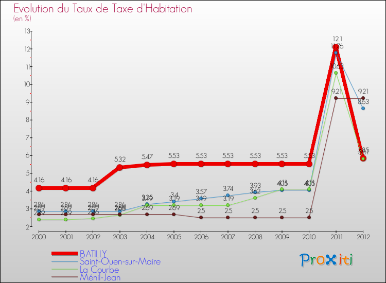 Evolution du taux de la taxe d'habitation pour BATILLY et les communes proches Comparaison des taux de la taxe d'habitation pour BATILLY et les communes voisines