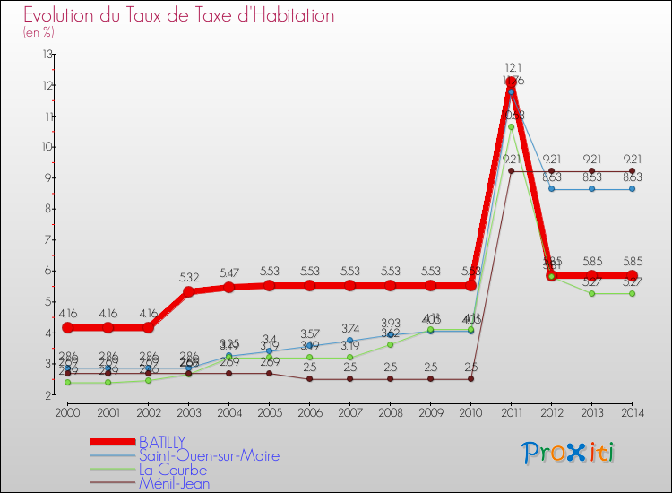 Evolution du taux de la taxe d'habitation pour BATILLY et les communes proches de 2000 à 2014 Comparaison des taux de la taxe d'habitation pour BATILLY et les communes voisines de 2000 à 2014