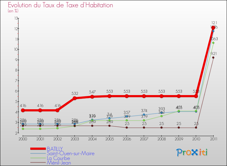 Evolution du taux de la taxe d'habitation pour BATILLY et les communes proches Comparaison des taux de la taxe d'habitation pour BATILLY et les communes voisines