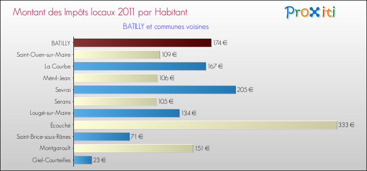 Montant des impôts locaux par Habitant pour BATILLY et les communes proches Comparaison des impôts locaux par habitant pour BATILLY et les communes voisines