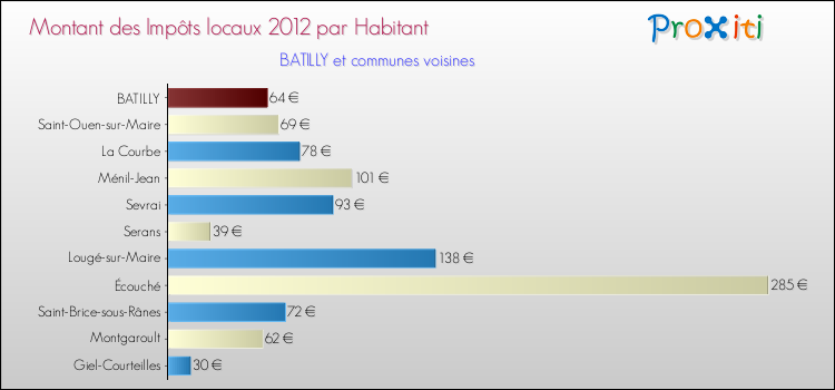 Montant des impôts locaux par Habitant pour BATILLY et les communes proches Comparaison des impôts locaux par habitant pour BATILLY et les communes voisines