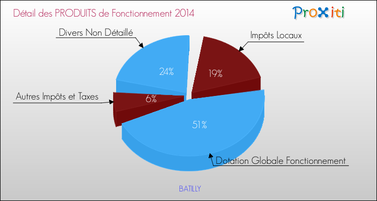Décomposition du Budget de Fonctionnement 2014 de la commune de BATILLY Budget de Fonctionnement 2014 pour la commune de BATILLY