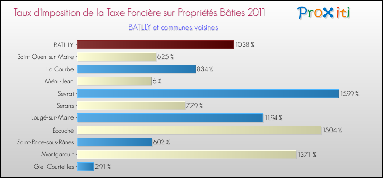 Taux d'imposition de la taxe foncière sur le bati 2011 pour BATILLY et les communes proches Comparaison des taux d'imposition de la taxe foncière sur le bati 2011 pour BATILLY et les communes voisines