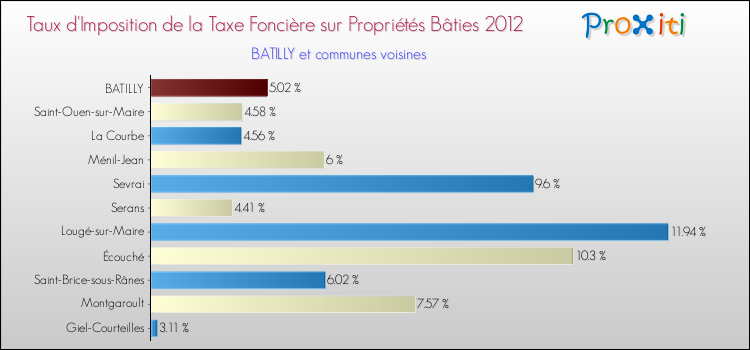 Taux d'imposition de la taxe foncière sur le bati 2012 pour BATILLY et les communes proches Comparaison des taux d'imposition de la taxe foncière sur le bati 2012 pour BATILLY et les communes voisines