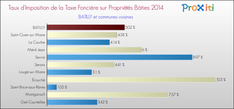 Taux d'imposition de la taxe foncière sur le bati 2014 pour BATILLY et les communes proches Comparaison des taux d'imposition de la taxe foncière sur le bati 2014 pour BATILLY et les communes voisines