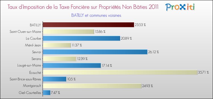 Taux d'imposition de la taxe foncière sur les immeubles et terrains non batis 2011 pour BATILLY et les communes proches Comparaison des taux d'imposition de la taxe foncière sur les immeubles et terrains non batis 2011 pour BATILLY et les communes voisines