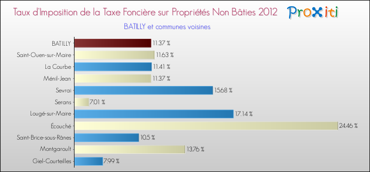Taux d'imposition de la taxe foncière sur les immeubles et terrains non batis 2012 pour BATILLY et les communes proches Comparaison des taux d'imposition de la taxe foncière sur les immeubles et terrains non batis 2012 pour BATILLY et les communes voisines