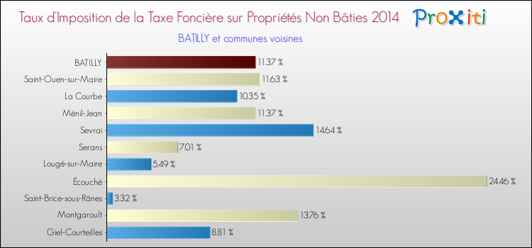 Taux d'imposition de la taxe foncière sur les immeubles et terrains non batis 2014 pour BATILLY et les communes proches Comparaison des taux d'imposition de la taxe foncière sur les immeubles et terrains non batis 2014 pour BATILLY et les communes voisines