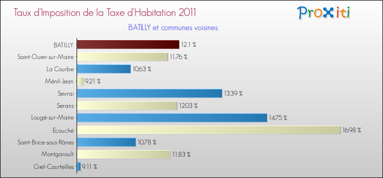 Taux d'imposition de la taxe d'habitation 2011 pour BATILLY et les communes proches Comparaison des taux d'imposition de la taxe d'habitation 2011 pour BATILLY et les communes voisines