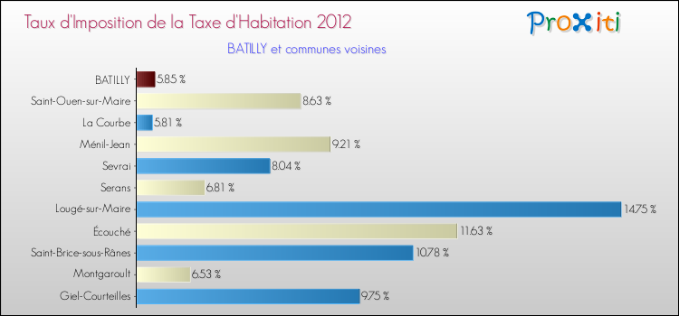 Taux d'imposition de la taxe d'habitation 2012 pour BATILLY et les communes proches Comparaison des taux d'imposition de la taxe d'habitation 2012 pour BATILLY et les communes voisines