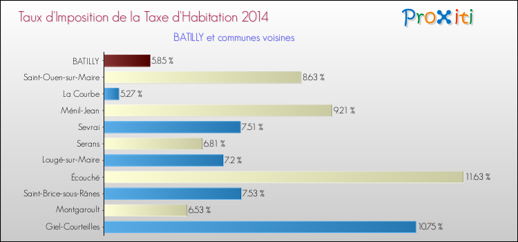 Taux d'imposition de la taxe d'habitation 2014 pour BATILLY et les communes proches Comparaison des taux d'imposition de la taxe d'habitation 2014 pour BATILLY et les communes voisines