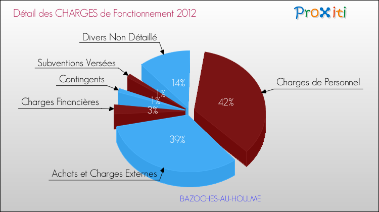 Décomposition des Charges de Fonctionnement 2012 de la commune de BAZOCHES-AU-HOULME Charges de Fonctionnement 2012 pour la commune de BAZOCHES-AU-HOULME