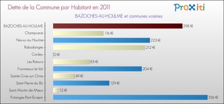 Dette par habitant de la commune en 2011 pour BAZOCHES-AU-HOULME et les communes proches Comparaison de la dette par habitant de la commune en 2011 pour BAZOCHES-AU-HOULME et les communes voisines