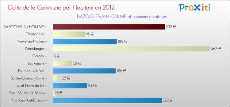 Dette par habitant de la commune en 2012 pour BAZOCHES-AU-HOULME et les communes proches Comparaison de la dette par habitant de la commune en 2012 pour BAZOCHES-AU-HOULME et les communes voisines