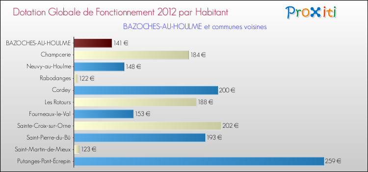 Montant des dotations globales de fonctionnement DGF par Habitant pour BAZOCHES-AU-HOULME et les communes proches Comparaison des des dotations globales de fonctionnement DGF par habitant pour BAZOCHES-AU-HOULME et les communes voisines