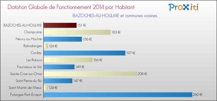 Montant des dotations globales de fonctionnement DGF par Habitant pour BAZOCHES-AU-HOULME et les communes proches en 2014. Comparaison des des dotations globales de fonctionnement DGF par habitant pour BAZOCHES-AU-HOULME et les communes voisines en 2014.