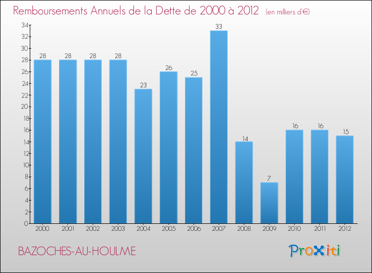Evolution de l'annuité de la dette pour la commune de BAZOCHES-AU-HOULME de 2000 à 2012 Annuités de la dette pour BAZOCHES-AU-HOULME de 2000 à 2012