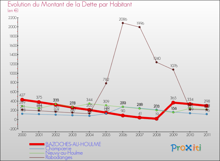 Evolution de la dette par habitant pour la commune de BAZOCHES-AU-HOULME et les communes proches Comparaison de la dette par habitant pour BAZOCHES-AU-HOULME et les communes voisines