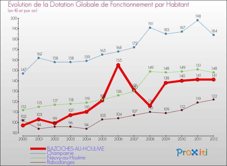 Evolution et montant de la dotation globale de fonctionnement par Habitant pour BAZOCHES-AU-HOULME et les communes proches Comparaison des dotations globales de fonctionnement par habitant pour BAZOCHES-AU-HOULME et les communes voisines