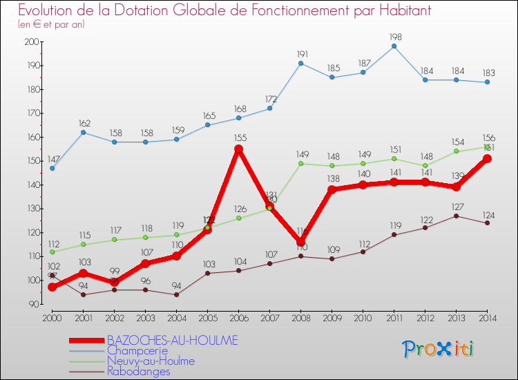 Evolution et montant de la dotation globale de fonctionnement par Habitant pour BAZOCHES-AU-HOULME et les communes proches de 2000 à 2014. Comparaison des dotations globales de fonctionnement par habitant pour BAZOCHES-AU-HOULME et les communes voisines de 2000 à 2014.