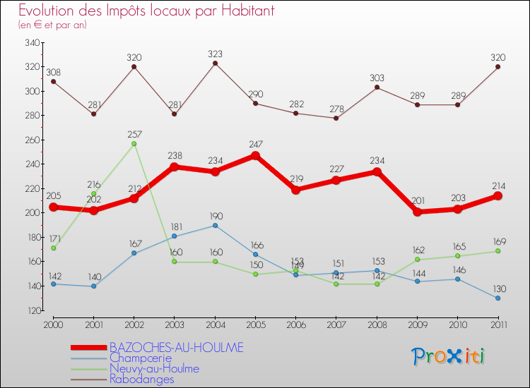Evolution et montant des impôts locaux par Habitant pour BAZOCHES-AU-HOULME et les communes proches Comparaison des impôts locaux par habitant pour BAZOCHES-AU-HOULME et les communes voisines