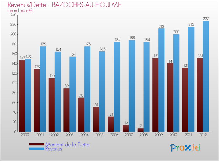 Evolution comparée de la dette et des revenus pour la commune de BAZOCHES-AU-HOULME de 2000 à 2012 Comparaison de la dette et des revenus pour BAZOCHES-AU-HOULME de 2000 à 2012