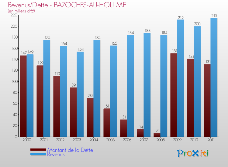Evolution comparée de la dette et des revenus pour la commune de BAZOCHES-AU-HOULME de 2000 à 2011 Comparaison de la dette et des revenus pour BAZOCHES-AU-HOULME de 2000 à 2011
