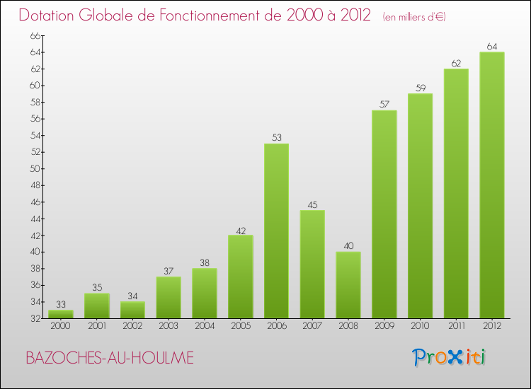 Evolution du montant de la Dotation Globale de Fonctionnement pour la commune de BAZOCHES-AU-HOULME de 2000 à 2012 Evolution du montant de la Dotation Globale de Fonctionnement pour BAZOCHES-AU-HOULME de 2000 à 2012