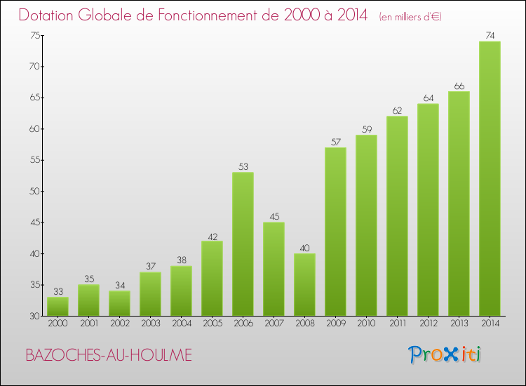 Evolution du montant de la Dotation Globale de Fonctionnement pour la commune de BAZOCHES-AU-HOULME de 2000 à 2014 Evolution du montant de la Dotation Globale de Fonctionnement pour BAZOCHES-AU-HOULME de 2000 à 2014