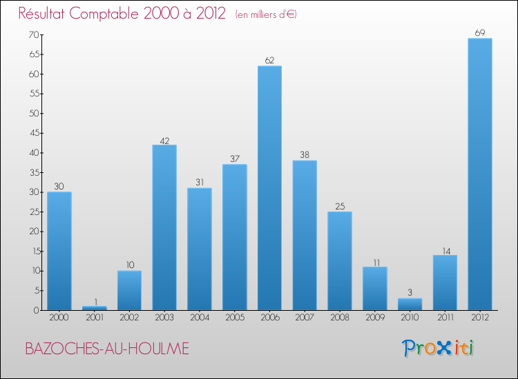 Evolution du résultat comptable pour la commune de BAZOCHES-AU-HOULME de 2000 à 2012 Evolution du résultat comptable pour BAZOCHES-AU-HOULME de 2000 à 2012