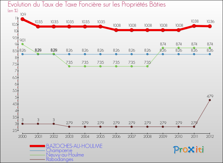 Evolution du taux de la taxe foncière sur le bati pour BAZOCHES-AU-HOULME et les communes proches de 2000 à 2012 Comparaison des taux de taxe foncière sur le bati pour BAZOCHES-AU-HOULME et les communes voisines de 2000 à 2012