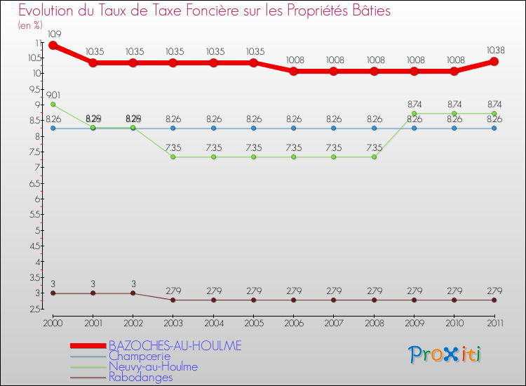 Evolution du taux de la taxe foncière sur le bati pour BAZOCHES-AU-HOULME et les communes proches Comparaison des taux de taxe foncière sur le bati pour BAZOCHES-AU-HOULME et les communes voisines