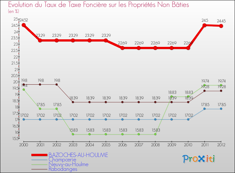 Evolution du taux de la taxe foncière sur les immeubles et terrains non batis pour BAZOCHES-AU-HOULME et les communes proches de 2000 à 2012 Comparaison des taux de la taxe foncière sur les immeubles et terrains non batis pour BAZOCHES-AU-HOULME et les communes voisines de 2000 à 2012