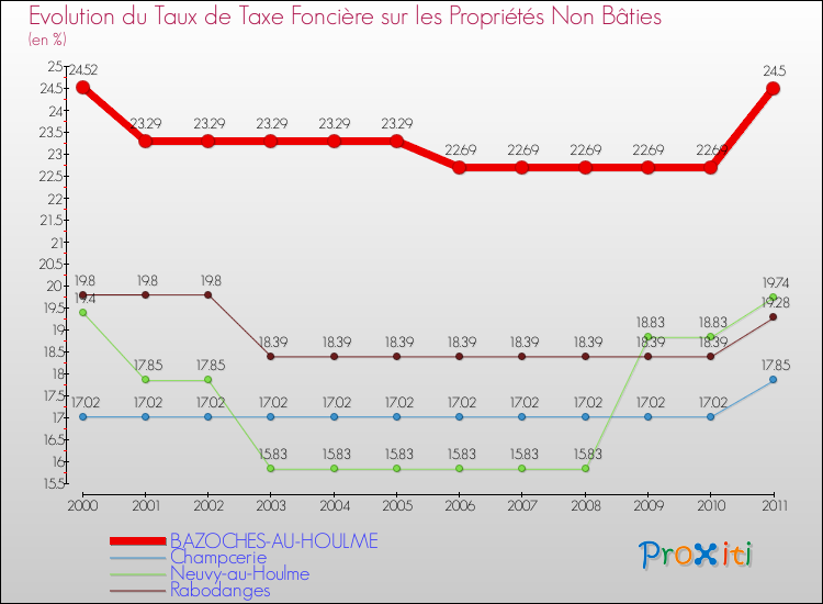 Evolution du taux de la taxe foncière sur les immeubles et terrains non batis pour BAZOCHES-AU-HOULME et les communes proches Comparaison des taux de la taxe foncière sur les immeubles et terrains non batis pour BAZOCHES-AU-HOULME et les communes voisines